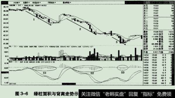 绿柱面积与背离走势示意图