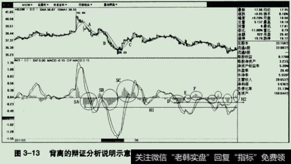 背离的辩证分析说明示意图