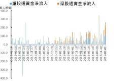 北上资金净流出7亿 陆股短线高点将至?