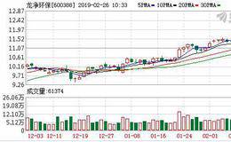 <em>龙净环保</em>：融资净偿还534.49万元，融资余额5.99亿元（02-25）