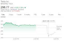 SEC指称马斯克违反协议 <em>特斯拉股价</em>闻声下跌5%