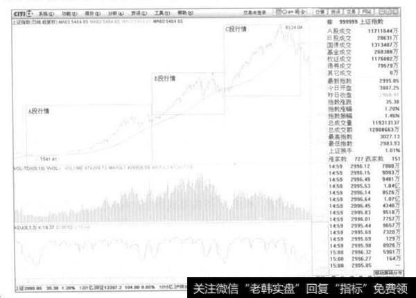 上升行情中A、B、C三个阶段的行情图示