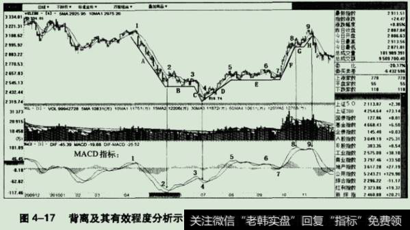 上证指数日K线图中形成了非常典型的背离走势