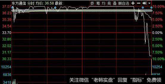 东方通信走势图