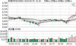 环保ETF：连续3日融资净买入累计299.24万元（02-26）