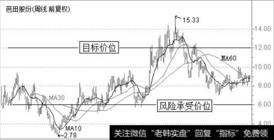 芭田股份K线走势图