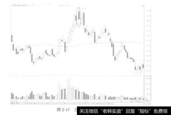 图2-47万东医疗K线图