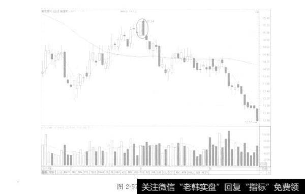 图2－57浦发银行K线图