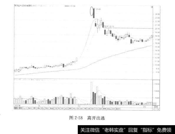 图2－58高开出逃