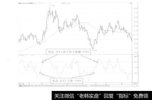 图5-15福田汽车K线图