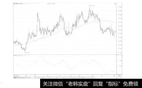 图5-35DMA指标