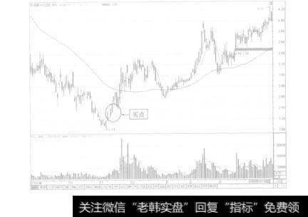 图6-3黄金三角走势