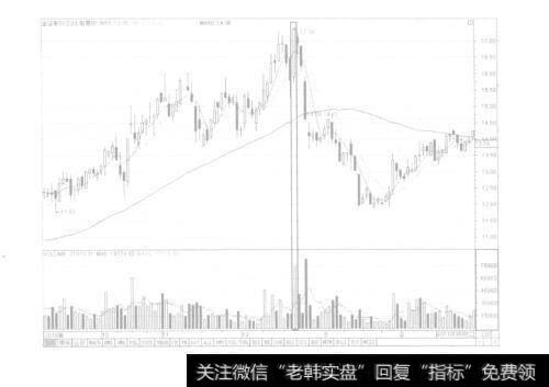 图7-18高位放量涨停现象