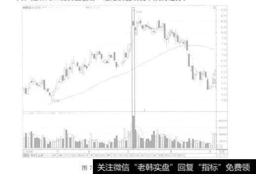 图7-21高位放量长上影线现象