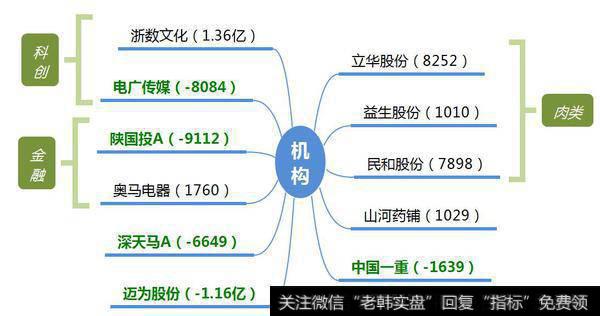 金融+次新打开空间；机构介入低位科创股1.36亿