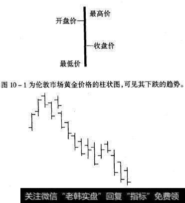 图10-1为伦敦市场黄金价格的柱状图，可见其下跌的趋势。