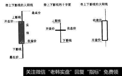 根据开盘价、收盘价、最高价以及最低价之间的不同情况，阴线及阳线会出现不同的形态