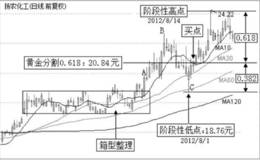 黄金分割法止损