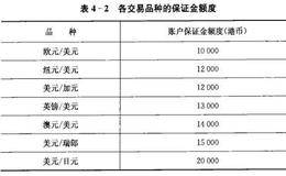 保证金的有什么作用？账户保证金的最小额度是多少？