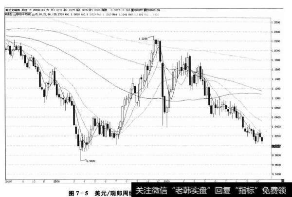 图7-2美元/瑞郎周线图