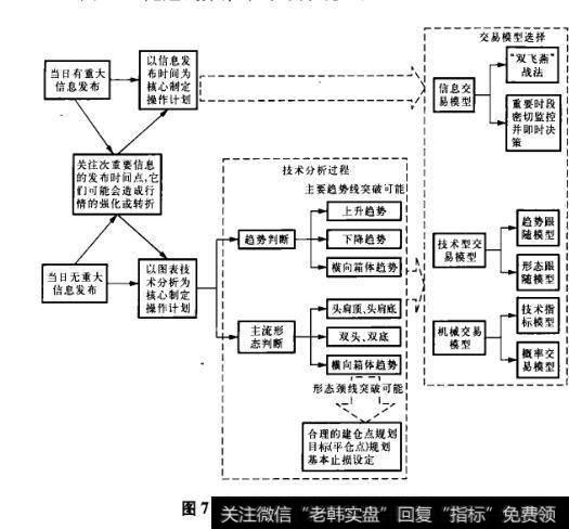 图7-9短线操作计划的制订步骤