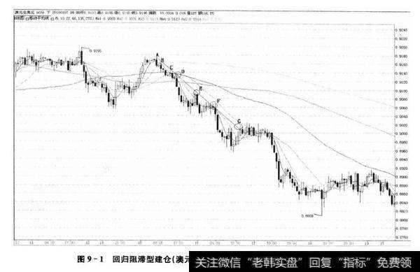 图9-1回归阻塞型建仓