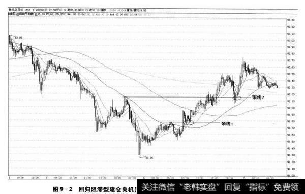 图9-2回归阻滞型建仓良机(美元/日元15分钟,2010年1月5日-7日)