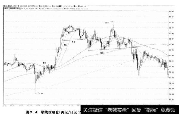 图9-4颈线位建仓(美元/日元15分钟,2009年12月31日-2010年1月5日)