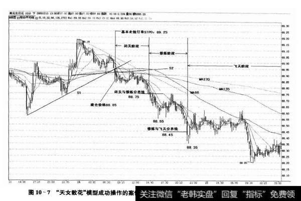 图10-7“天女散花”模型成功操作的案例(美元/日元15分钟图,2009年11月23日-25日)
