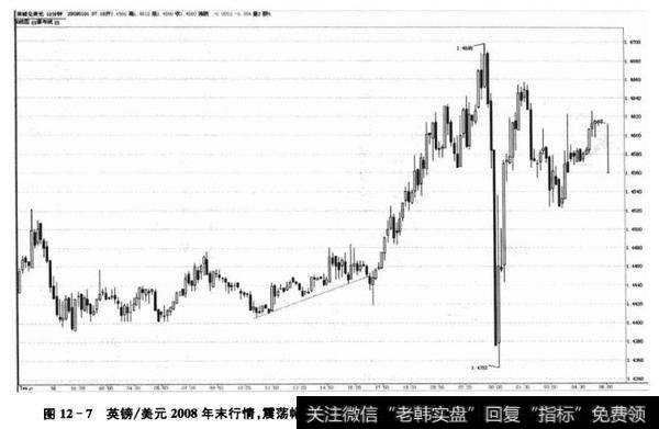 图12-7英镑/美元2008年末行情,震荡幅度近350余点(英镑/美元10分钟,2008年12月31日)