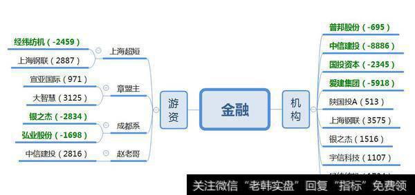 机构游资依然关注“大金融”