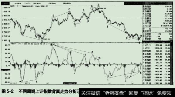 上证指数60分钟级别的走势分析