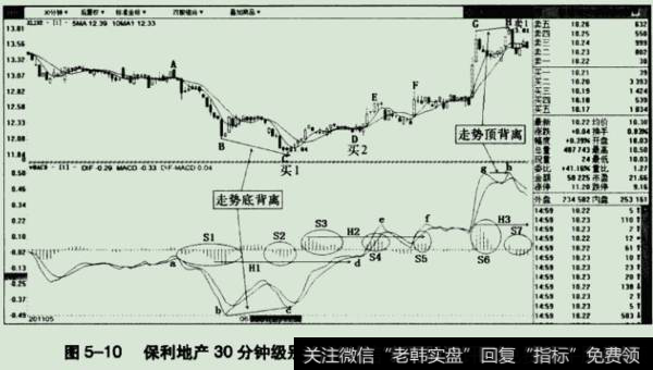 保利地产的 30分钟级别的走势分析