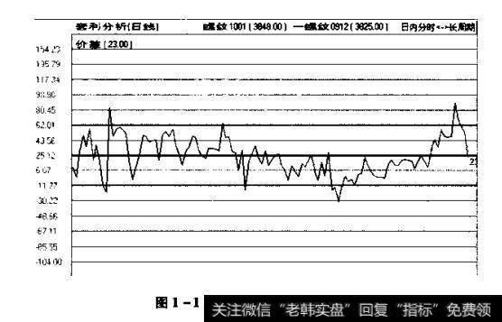 跨期套利