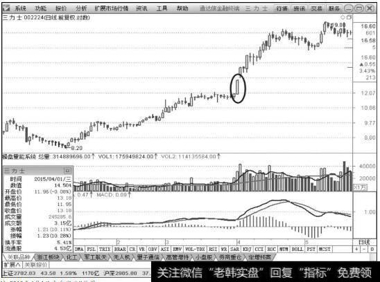 三力士（002224）2015年4月1日平台突破K线图