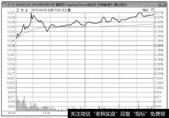 三力士（002224）2015年4月2日（涨停次日）分时图