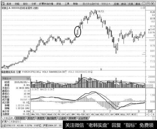 深振业A（000006）2015年5月25日上涨趋势中的K线图