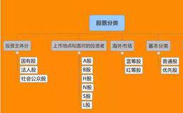  国有股、法人股、社会公众股