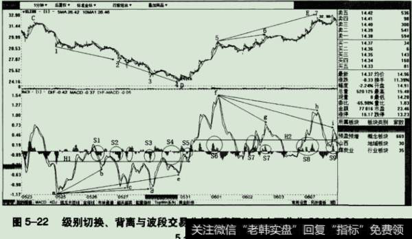级别切换、背离与波段交易分析示意图