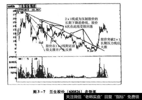 江恩角度线的应用