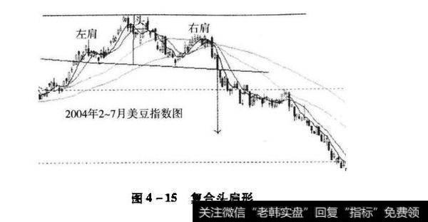 复合头肩型