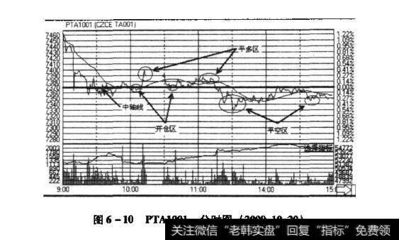 日内交易——摆动策略