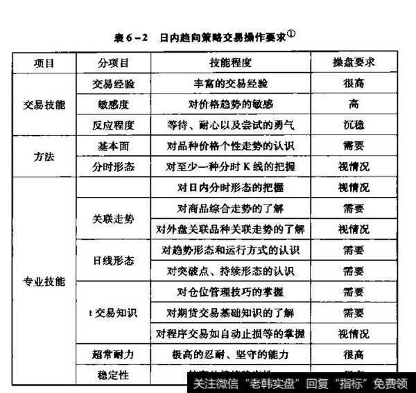 日内趋向策略交易具体操作要求