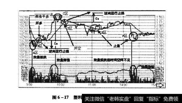 塑料911分时图