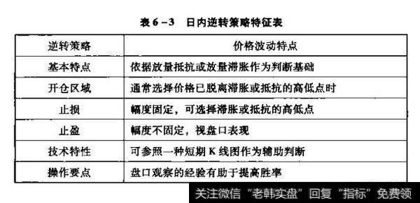 日内逆转策略特征