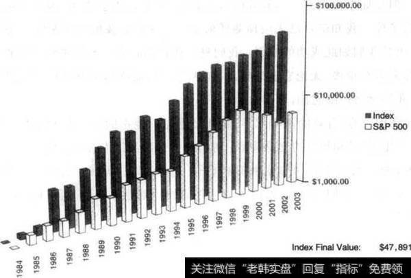 CTA指数与S&P500现金指数的对照