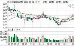 <em>创业环保</em>：连续7日融资净买入累计6469.38万元（03-01）