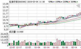 <em>龙净环保</em>：融资净买入428.34万元，融资余额5.93亿元（03-01）