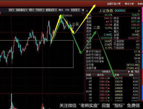 从5分钟级别看沪指再次尝试向上离开中枢，周三要看多方能否做出5分钟级别三买