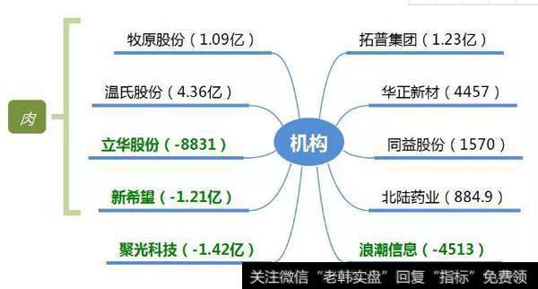 游资看好“网金、肉类”；机构抢货“特斯拉概念”1.23亿